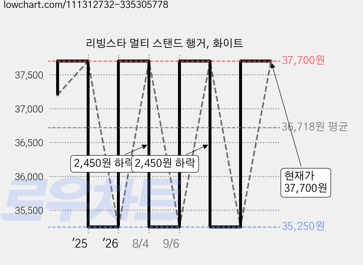 리빙스타 멀티 스탠드 행거, 화이트 가격 변동 차트, 현재가 37,700원, 관측 최저가 35,250원