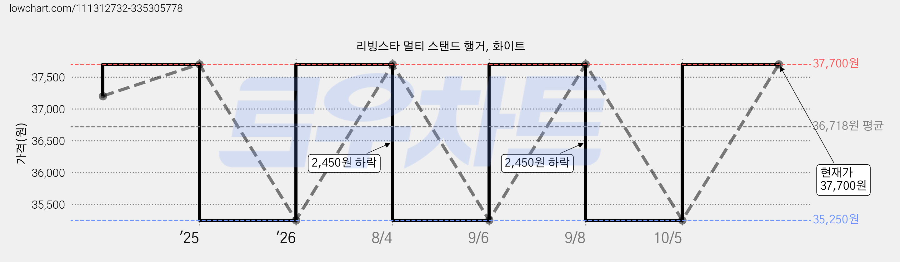 리빙스타 멀티 스탠드 행거, 화이트 가격 변동 차트, 현재가 37,700원, 관측 최저가 35,250원