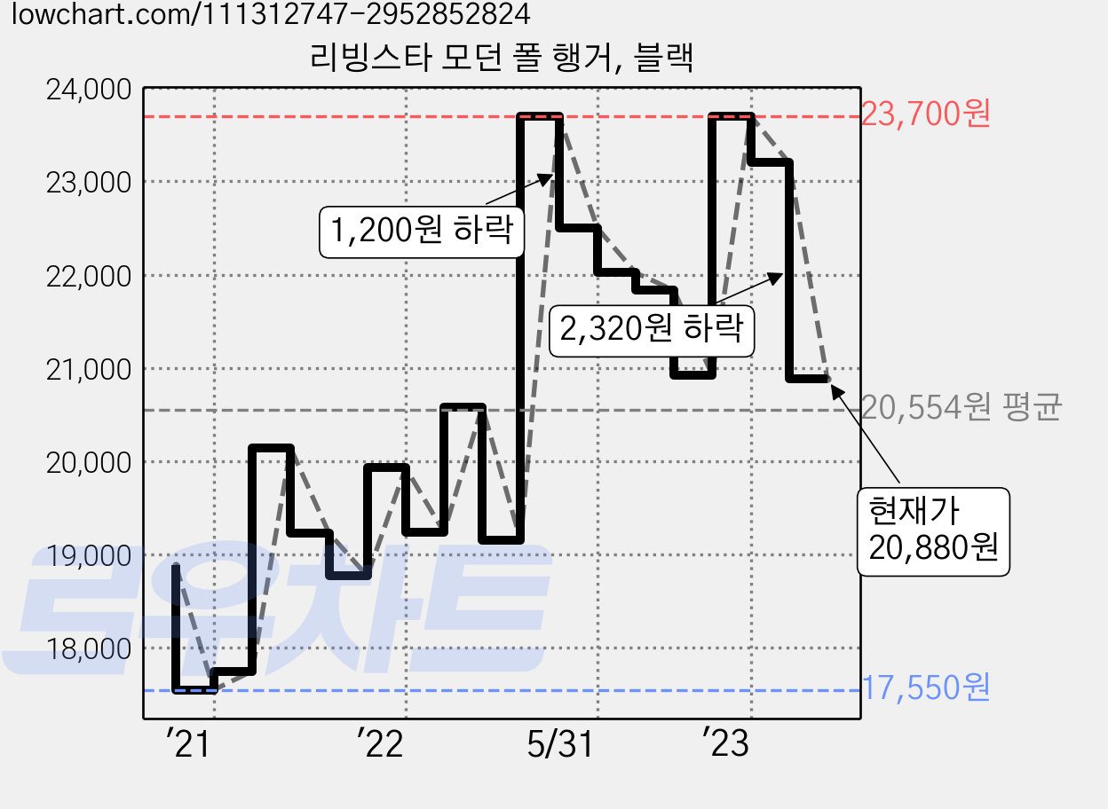 리빙스타 모던 폴 행거, 블랙 가격 변동 차트, 현재가 20,880원, 관측 최저가 17,550원