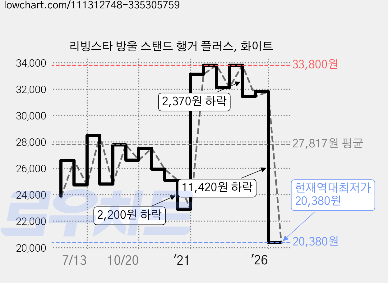 리빙스타 방울 스탠드 행거 플러스, 화이트 가격 변동 차트, 현재가 20,380원, 역대최저가