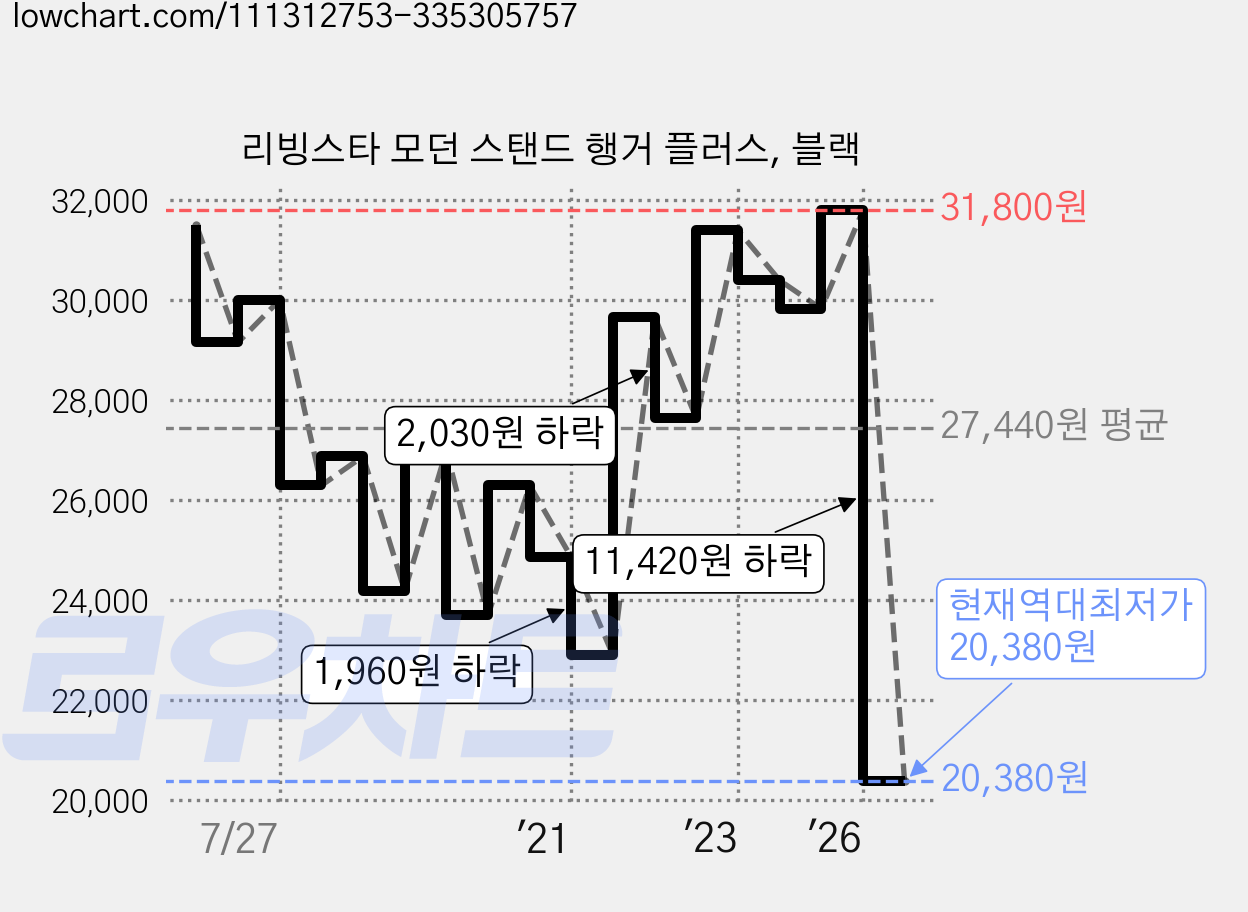 리빙스타 모던 스탠드 행거 플러스, 블랙 가격 변동 차트, 현재가 20,380원, 역대최저가