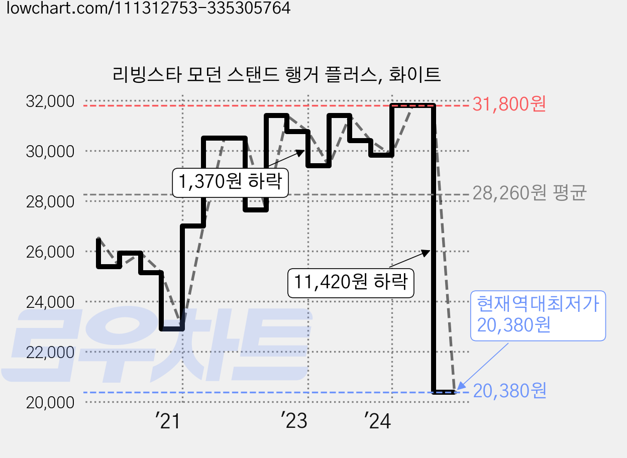 리빙스타 모던 스탠드 행거 플러스, 화이트 가격 변동 차트, 현재가 20,380원, 역대최저가