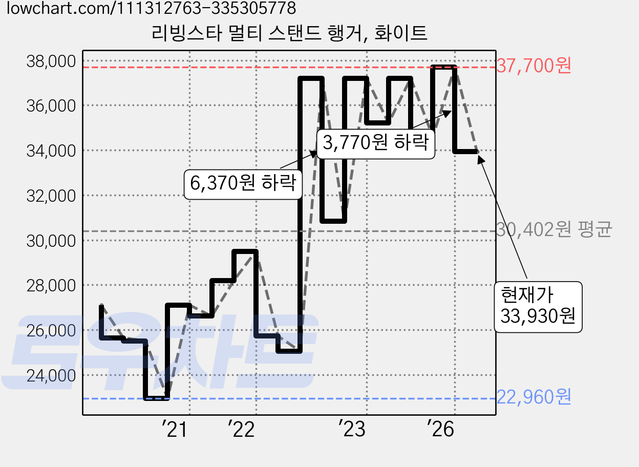 리빙스타 멀티 스탠드 행거, 화이트 가격 변동 차트, 현재가 33,930원, 관측 최저가 22,960원