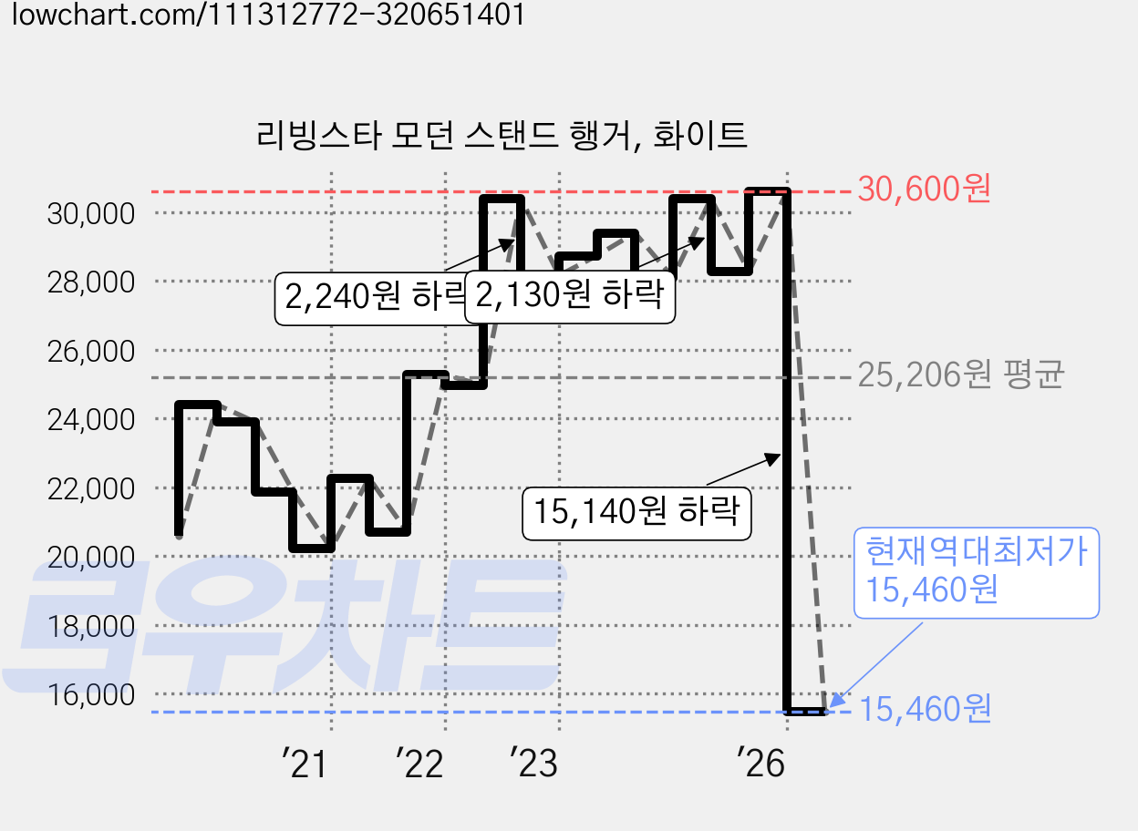 리빙스타 모던 스탠드 행거, 화이트 가격 변동 차트, 현재가 15,460원, 역대최저가
