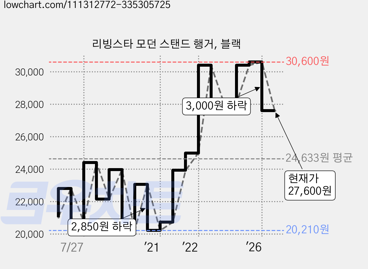 리빙스타 모던 스탠드 행거, 블랙 가격 변동 차트, 현재가 27,600원, 관측 최저가 20,210원