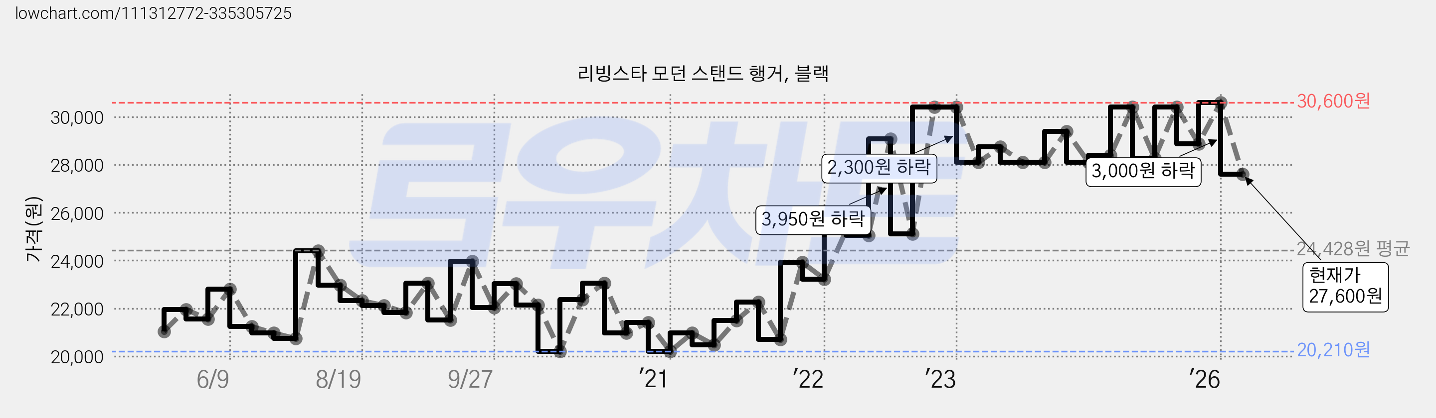 리빙스타 모던 스탠드 행거, 블랙 가격 변동 차트, 현재가 27,600원, 관측 최저가 20,210원