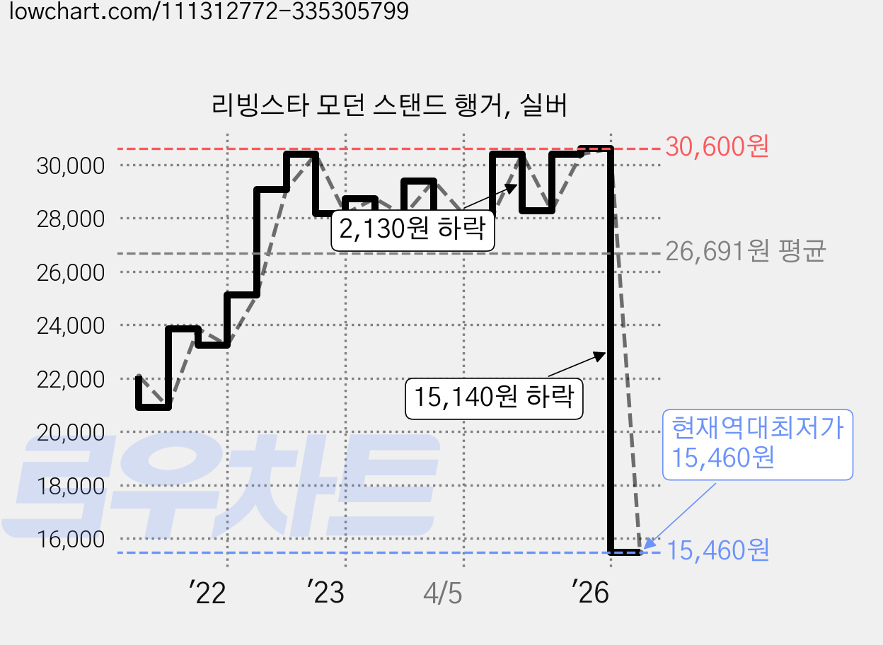 리빙스타 모던 스탠드 행거, 실버 가격 변동 차트, 현재가 15,460원, 역대최저가