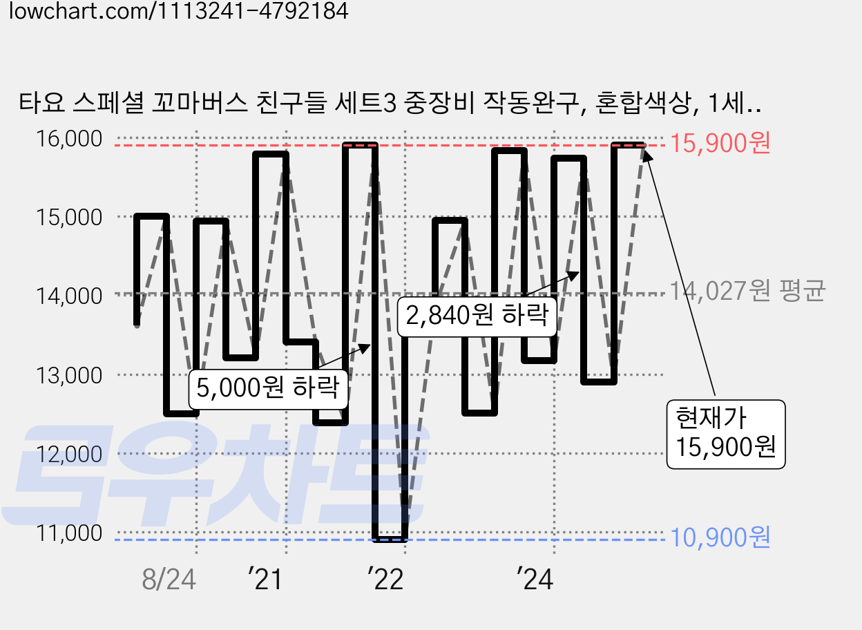 타요 스페셜 꼬마버스 친구들 세트3 중장비 작동완구, 혼합색상, 1세트 가격 변동 차트, 현재가 15,900원, 관측 최저가 10,900원