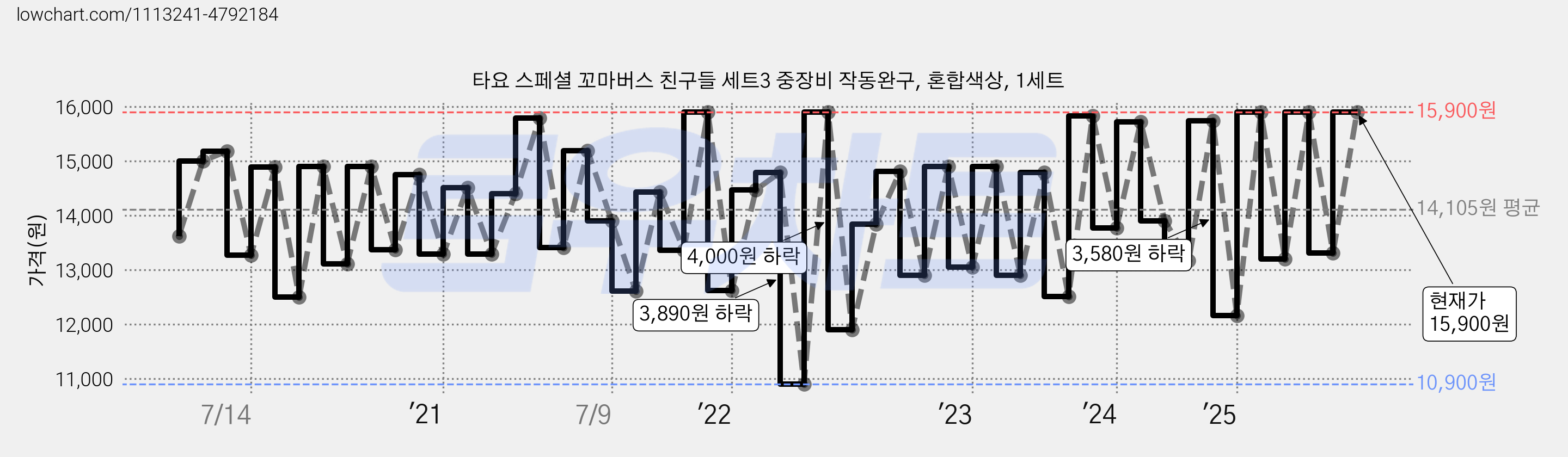 타요 스페셜 꼬마버스 친구들 세트3 중장비 작동완구, 혼합색상, 1세트 가격 변동 차트, 현재가 15,900원, 관측 최저가 10,900원