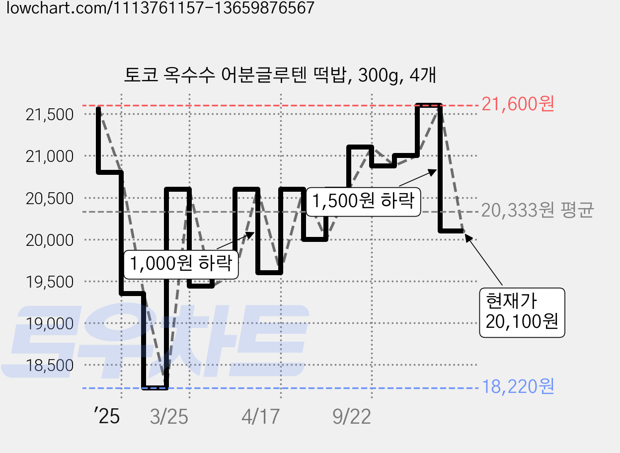 토코 옥수수 어분글루텐 떡밥, 300g, 4개 가격 변동 차트, 현재가 20,100원, 관측 최저가 18,220원