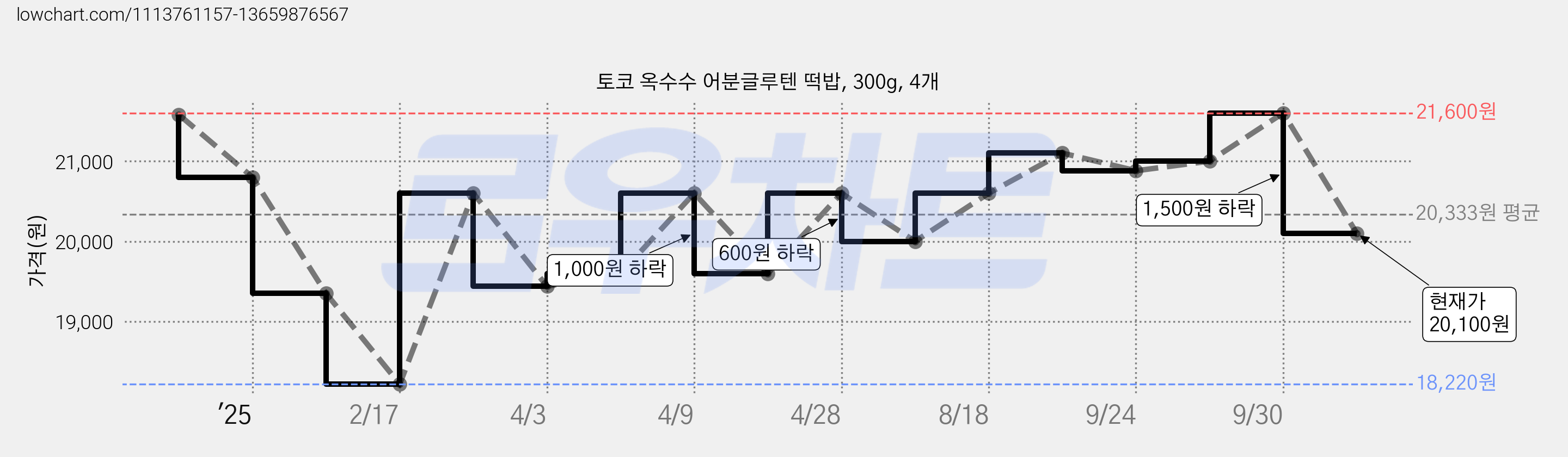 토코 옥수수 어분글루텐 떡밥, 300g, 4개 가격 변동 차트, 현재가 20,100원, 관측 최저가 18,220원