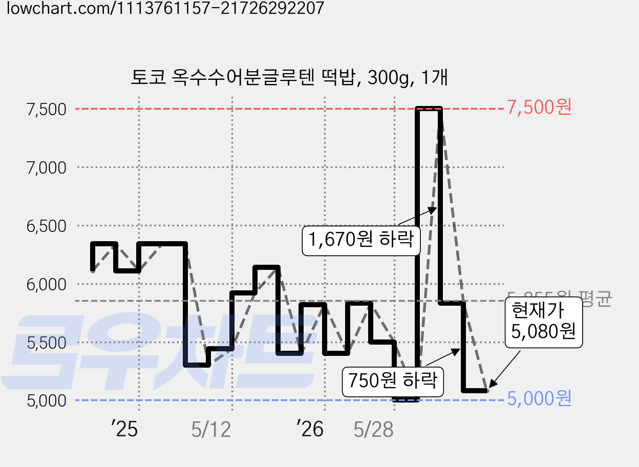토코 옥수수어분글루텐 떡밥, 300g, 1개 가격 변동 차트, 현재가 5,080원, 관측 최저가 5,000원