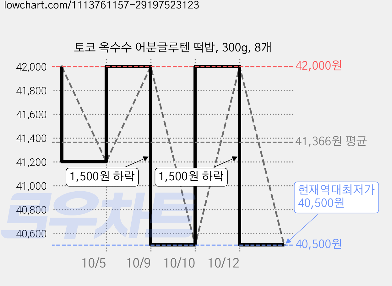 토코 옥수수 어분글루텐 떡밥, 300g, 8개 가격 변동 차트, 현재가 40,500원, 역대최저가