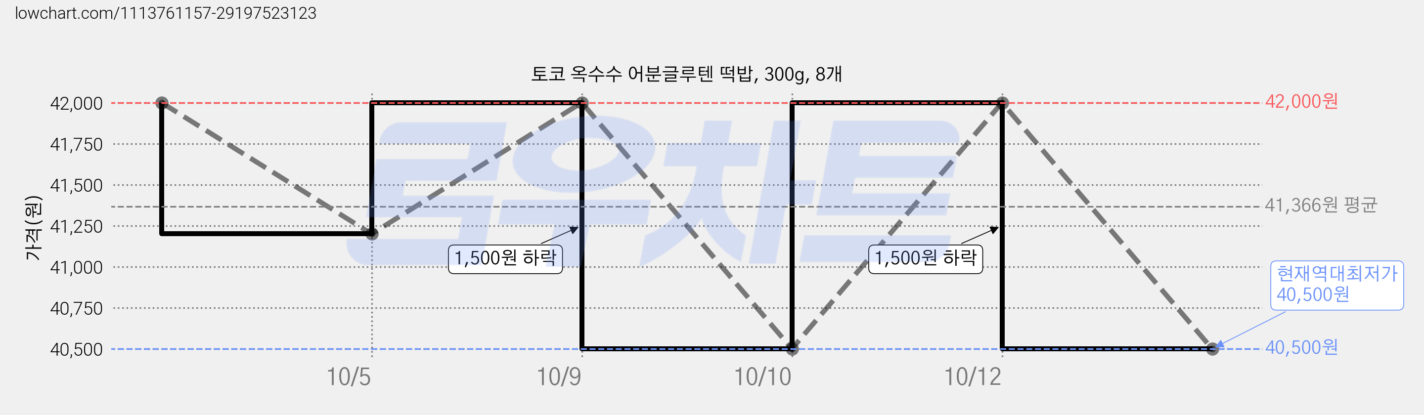 토코 옥수수 어분글루텐 떡밥, 300g, 8개 가격 변동 차트, 현재가 40,500원, 역대최저가