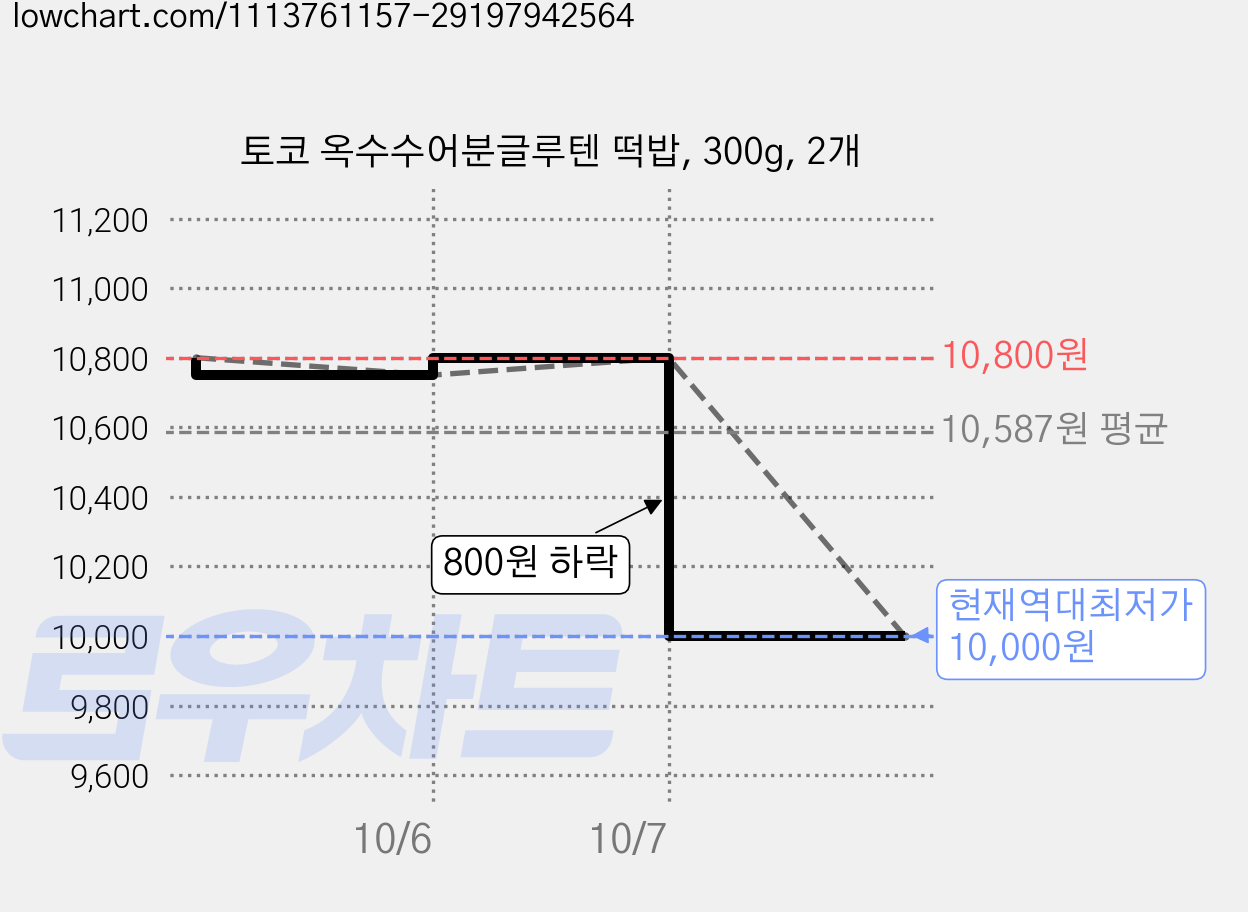 토코 옥수수어분글루텐 떡밥, 300g, 2개 가격 변동 차트, 현재가 10,000원, 역대최저가