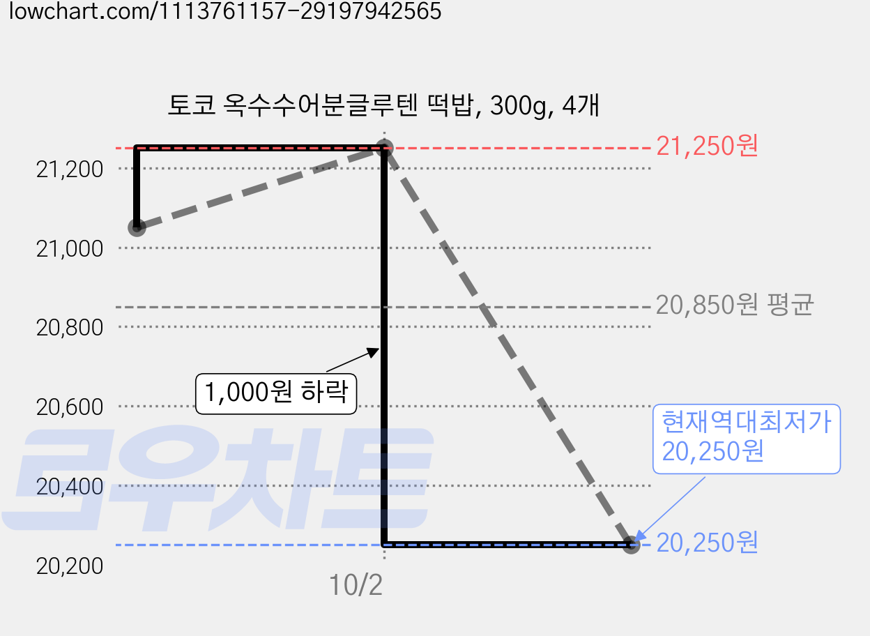 토코 옥수수어분글루텐 떡밥, 300g, 4개 가격 변동 차트, 현재가 20,250원, 역대최저가