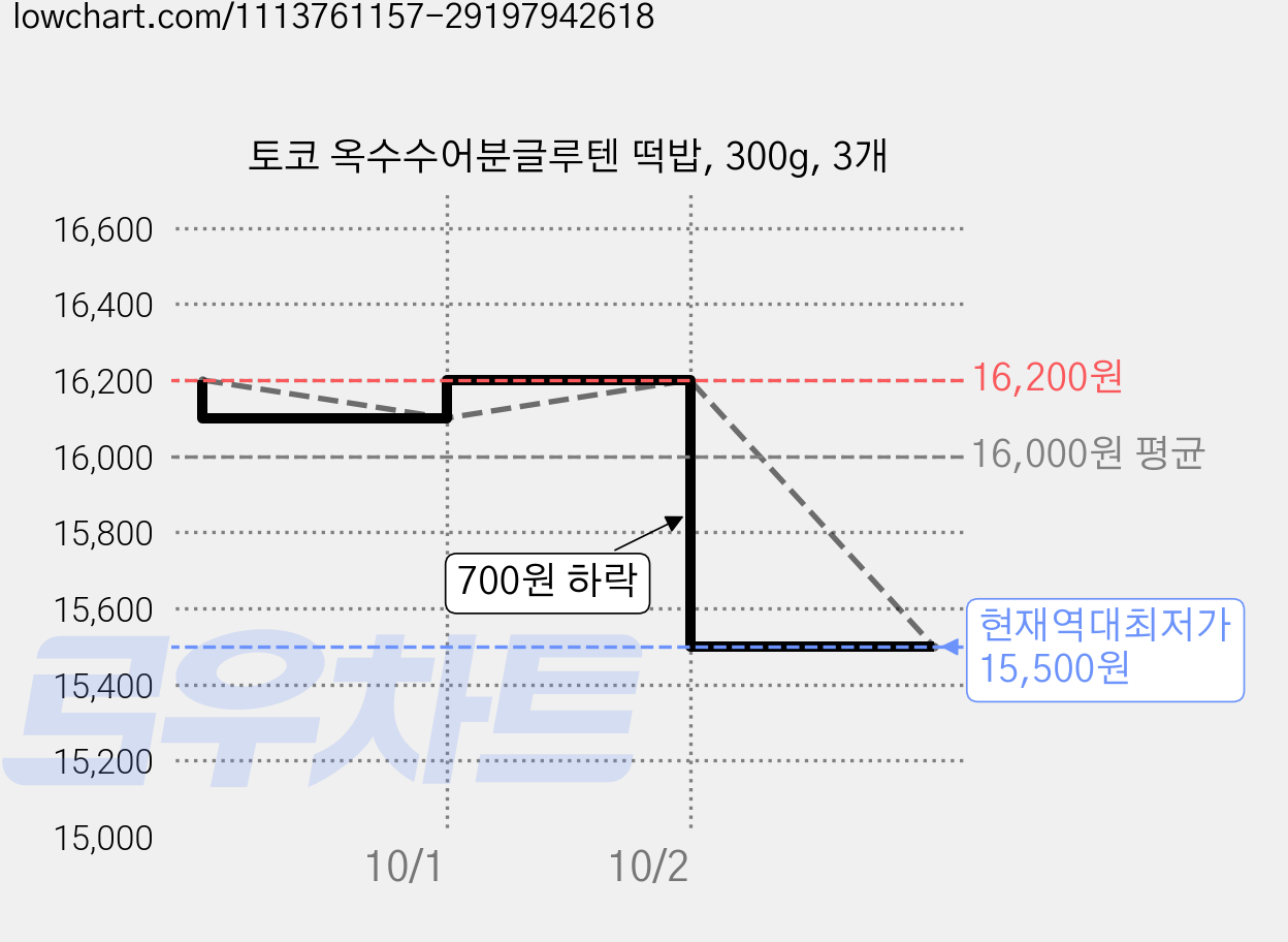 토코 옥수수어분글루텐 떡밥, 300g, 3개 가격 변동 차트, 현재가 15,500원, 역대최저가