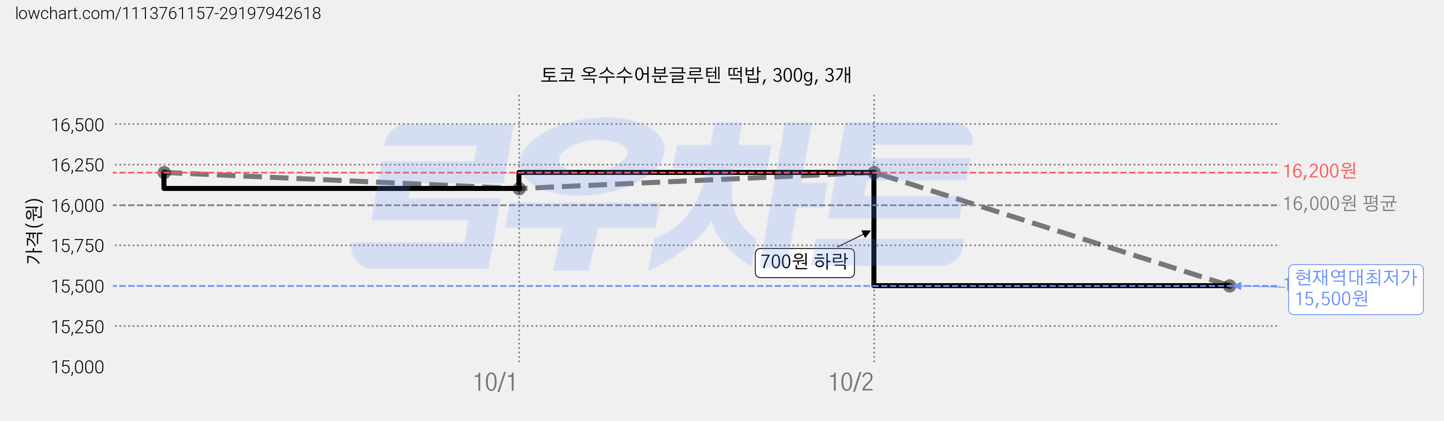 토코 옥수수어분글루텐 떡밥, 300g, 3개 가격 변동 차트, 현재가 15,500원, 역대최저가