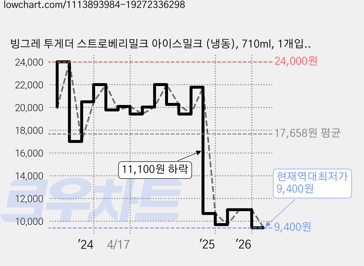 빙그레 투게더 스트로베리밀크 아이스밀크 (냉동), 710ml, 1개입, 2개 가격 변동 차트, 현재가 9,400원, 역대최저가