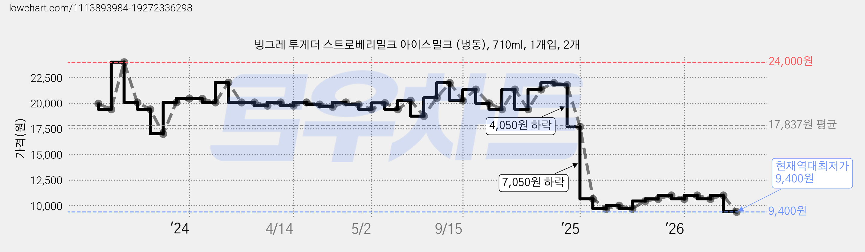 빙그레 투게더 스트로베리밀크 아이스밀크 (냉동), 710ml, 1개입, 2개 가격 변동 차트, 현재가 9,400원, 역대최저가