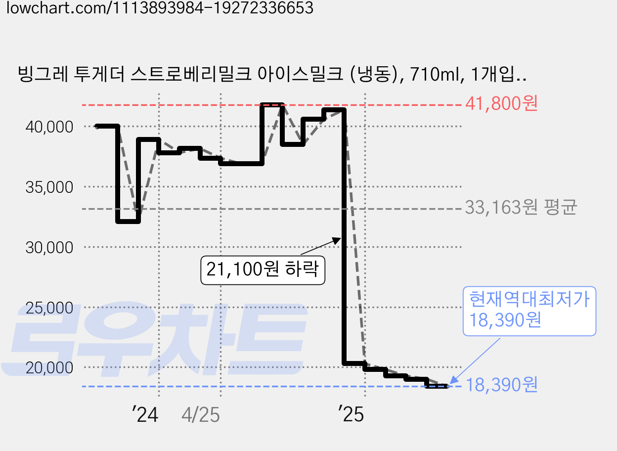 빙그레 투게더 스트로베리밀크 아이스밀크 (냉동), 710ml, 1개입, 4개 가격 변동 차트, 현재가 18,390원, 역대최저가