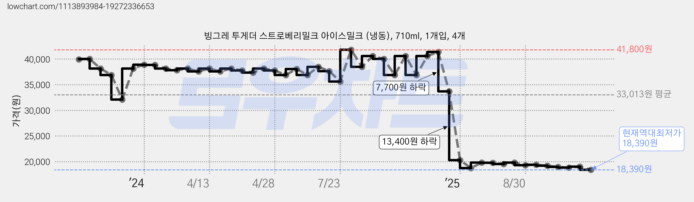 빙그레 투게더 스트로베리밀크 아이스밀크 (냉동), 710ml, 1개입, 4개 가격 변동 차트, 현재가 18,390원, 역대최저가