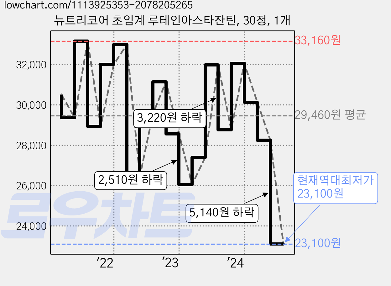 뉴트리코어 초임계 루테인아스타잔틴, 30정, 1개 가격 변동 차트, 현재가 23,100원, 역대최저가