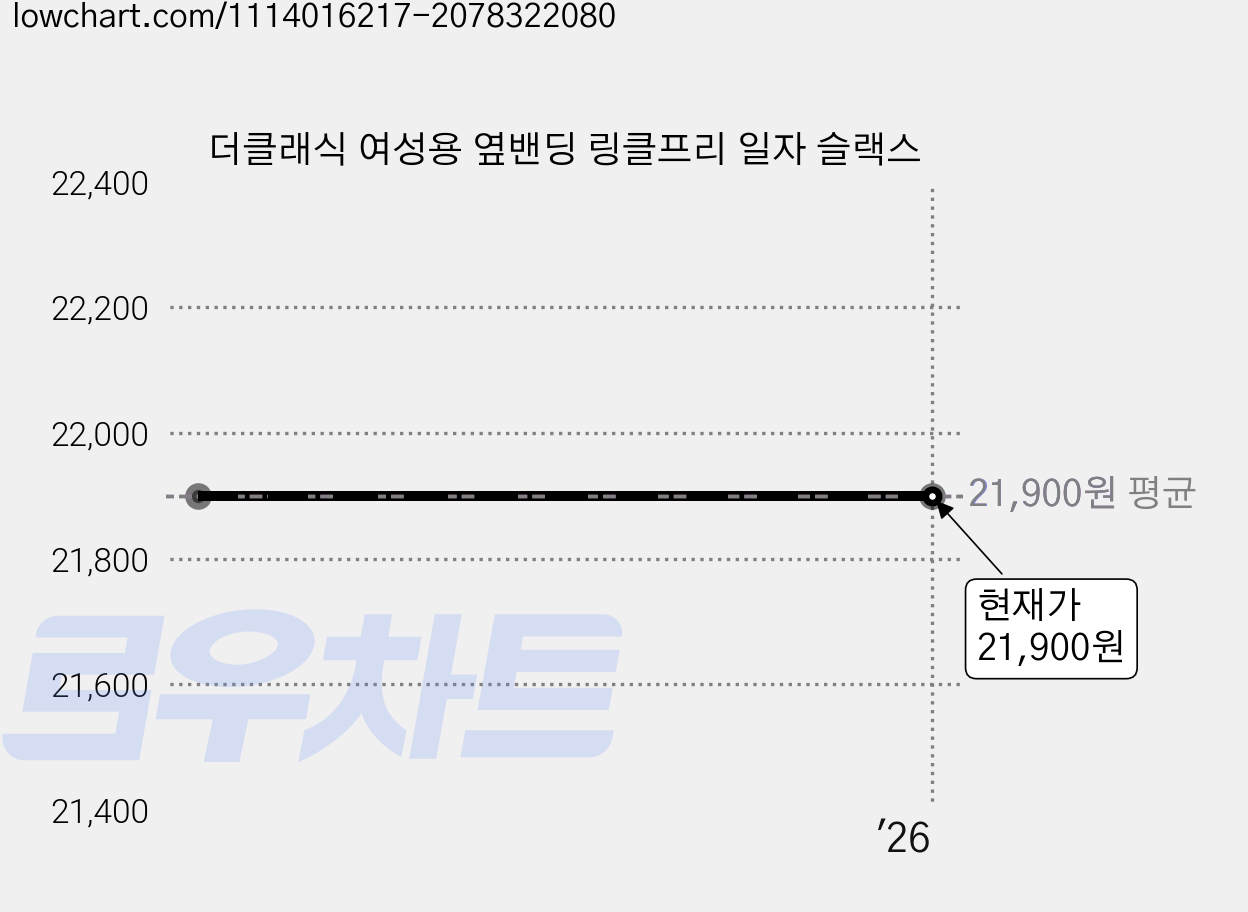 더클래식 여성용 옆밴딩 링클프리 일자 슬랙스 가격 변동 차트, 현재가 21,900원