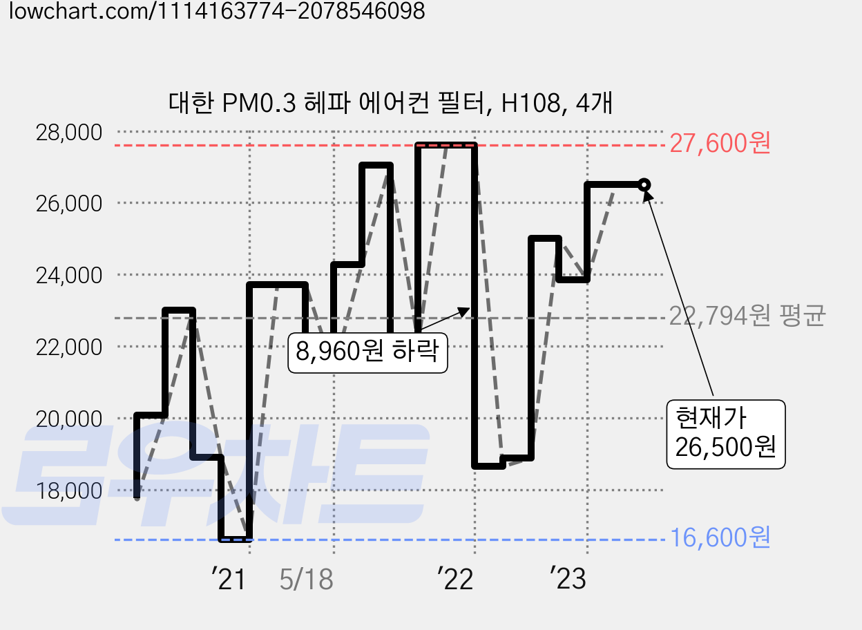 대한 PM0.3 헤파 에어컨 필터, H108, 4개 가격 변동 차트, 현재가 26,500원, 역대최저가