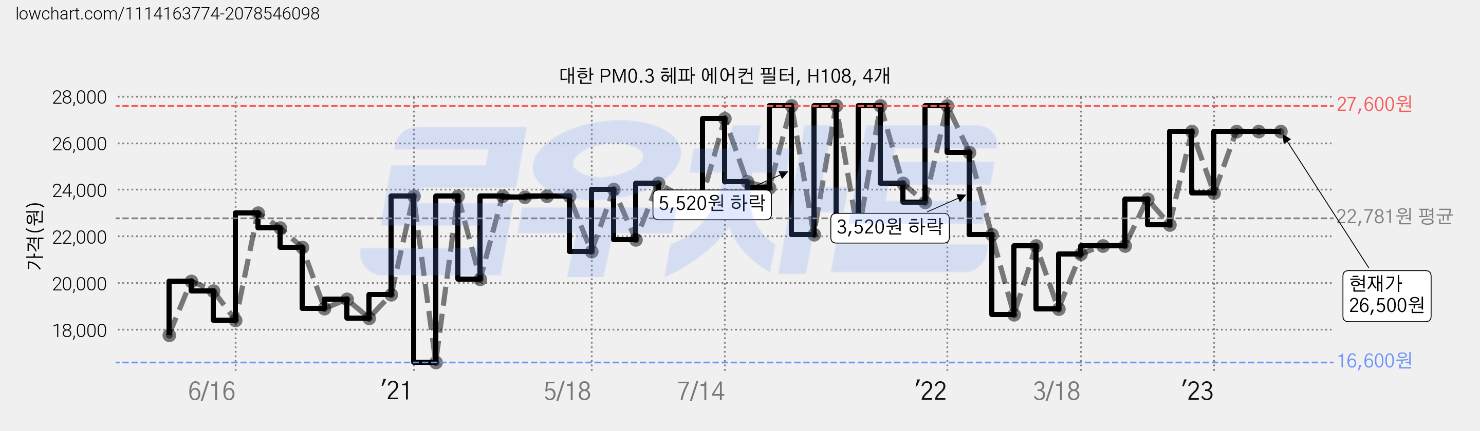 대한 PM0.3 헤파 에어컨 필터, H108, 4개 가격 변동 차트, 현재가 26,500원, 역대최저가