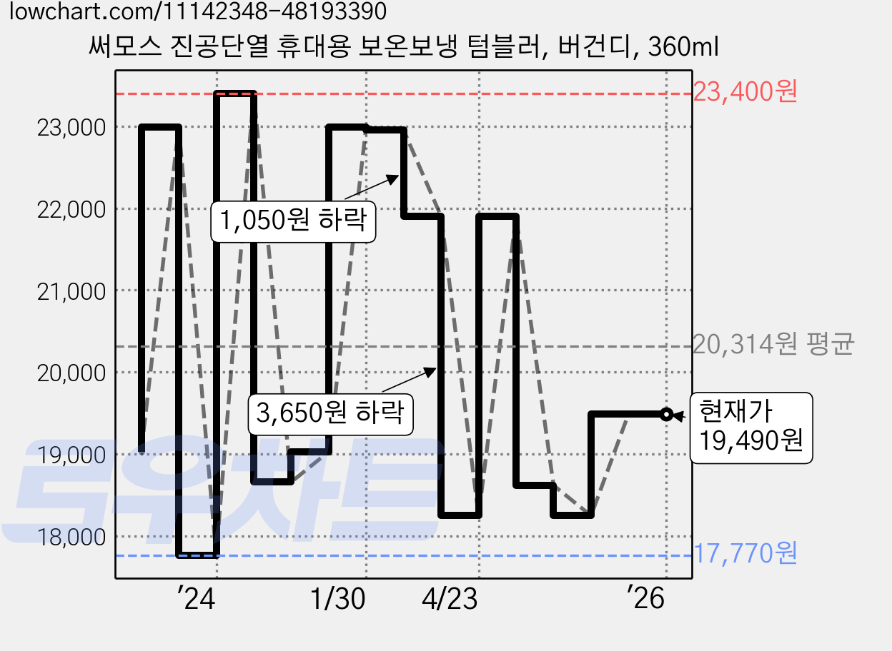 써모스 진공단열 휴대용 보온보냉 텀블러, 버건디, 360ml 가격 변동 차트, 현재가 19,490원, 역대최저가