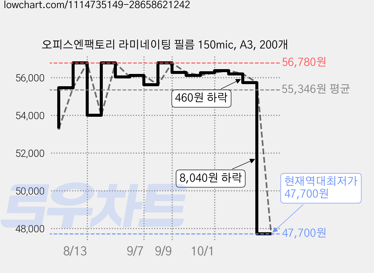 오피스엔팩토리 라미네이팅 필름 150mic, A3, 200개 가격 변동 차트, 현재가 47,700원, 역대최저가