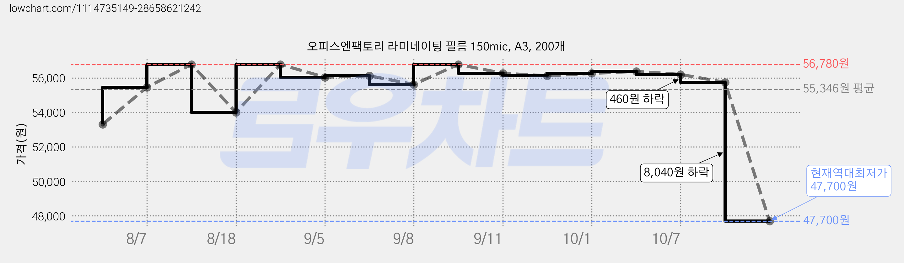 오피스엔팩토리 라미네이팅 필름 150mic, A3, 200개 가격 변동 차트, 현재가 47,700원, 역대최저가