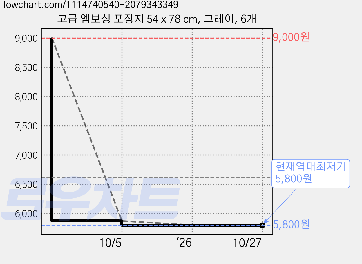 고급 엠보싱 포장지 54 x 78 cm, 그레이, 6개 가격 변동 차트, 현재가 5,800원, 역대최저가