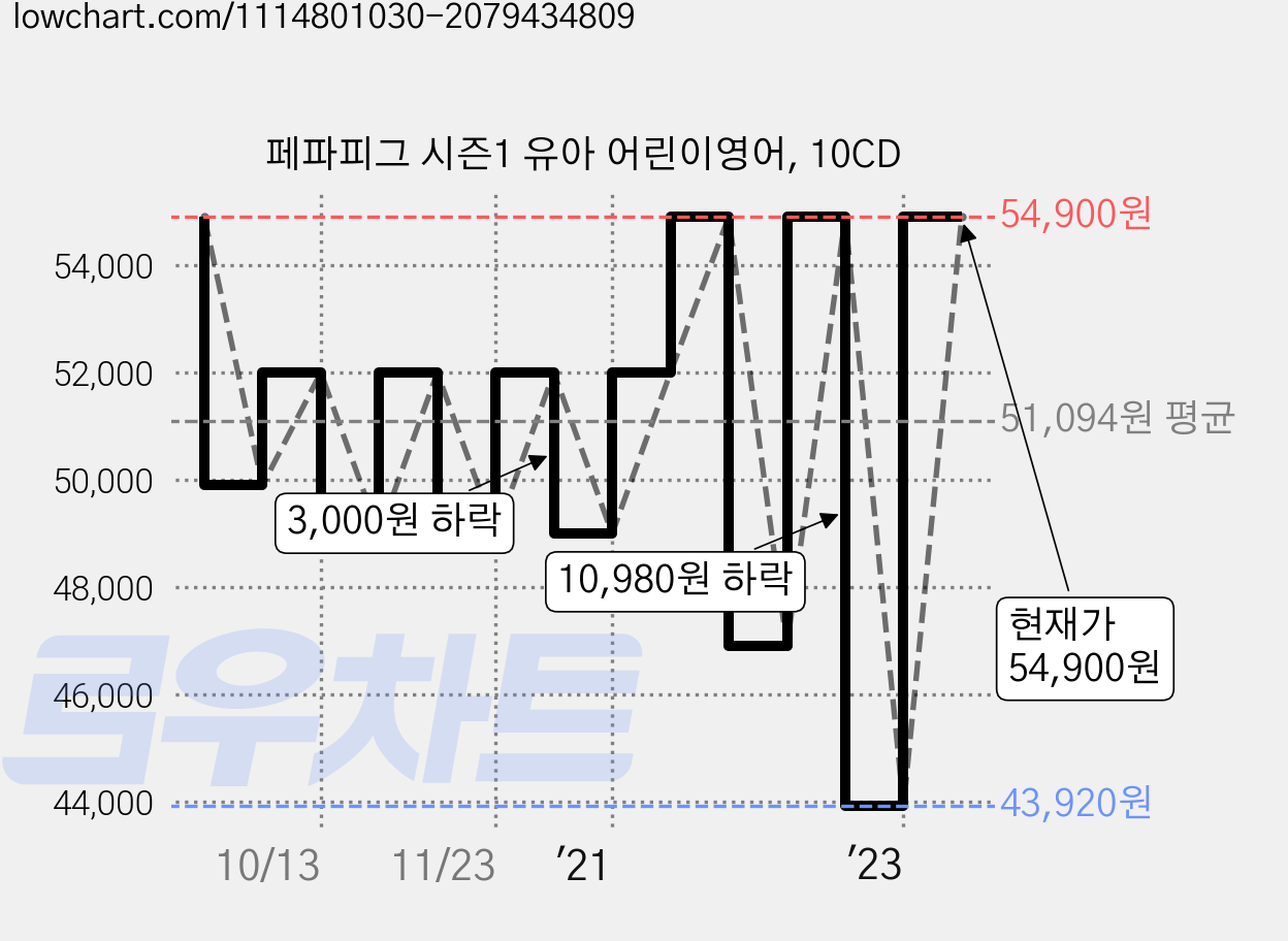 페파피그 시즌1 유아 어린이영어, 10CD 가격 변동 차트, 현재가 54,900원, 관측 최저가 43,920원
