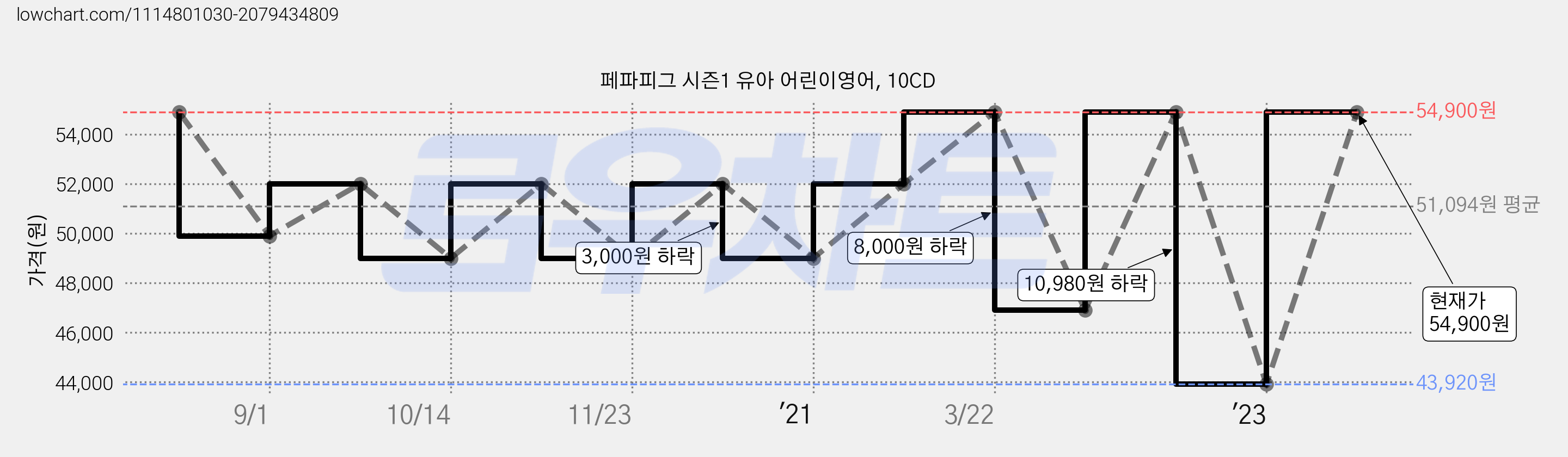 페파피그 시즌1 유아 어린이영어, 10CD 가격 변동 차트, 현재가 54,900원, 관측 최저가 43,920원