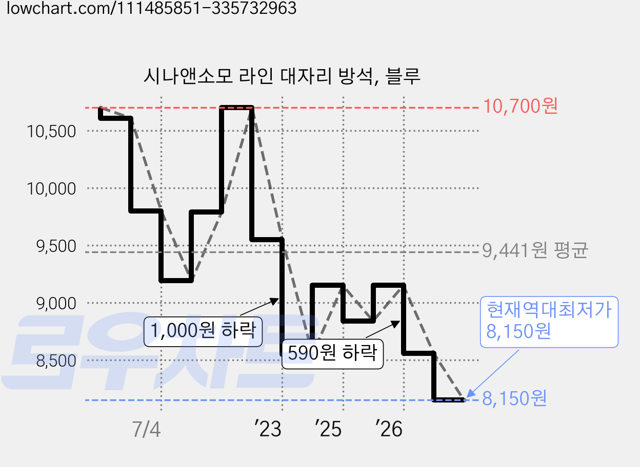 시나앤소모 라인 대자리 방석, 블루 가격 변동 차트, 현재가 8,150원, 역대최저가