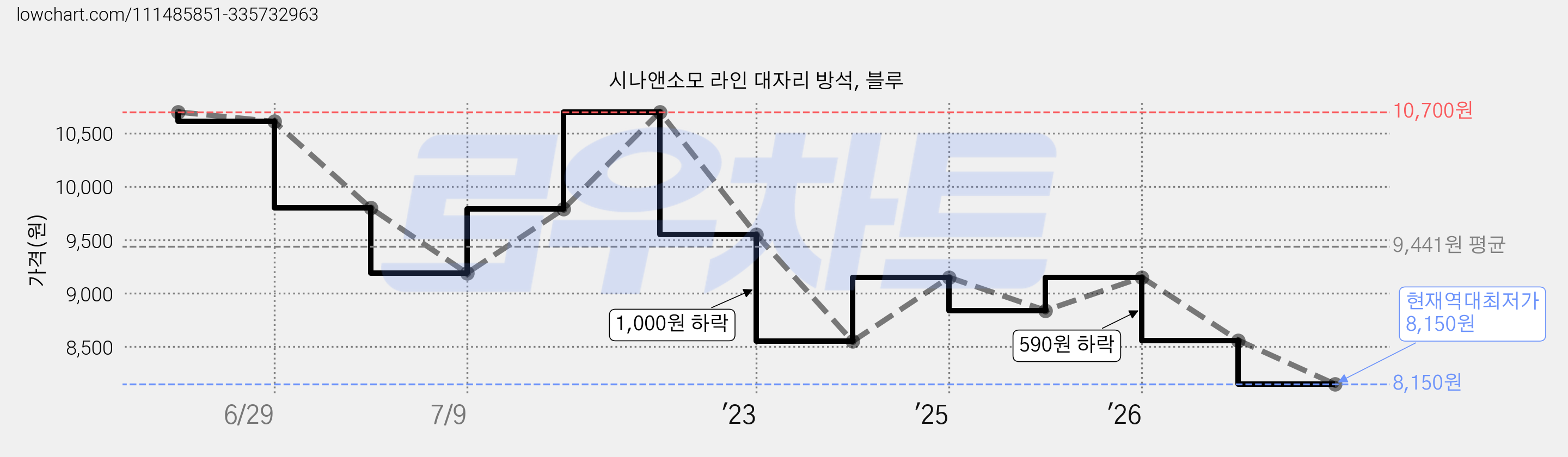 시나앤소모 라인 대자리 방석, 블루 가격 변동 차트, 현재가 8,150원, 역대최저가