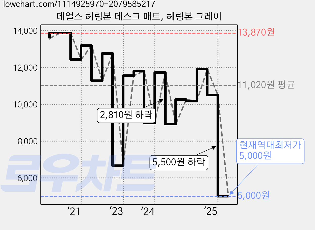 데얼스 헤링본 데스크 매트, 헤링본 그레이 가격 변동 차트, 현재가 5,000원, 역대최저가