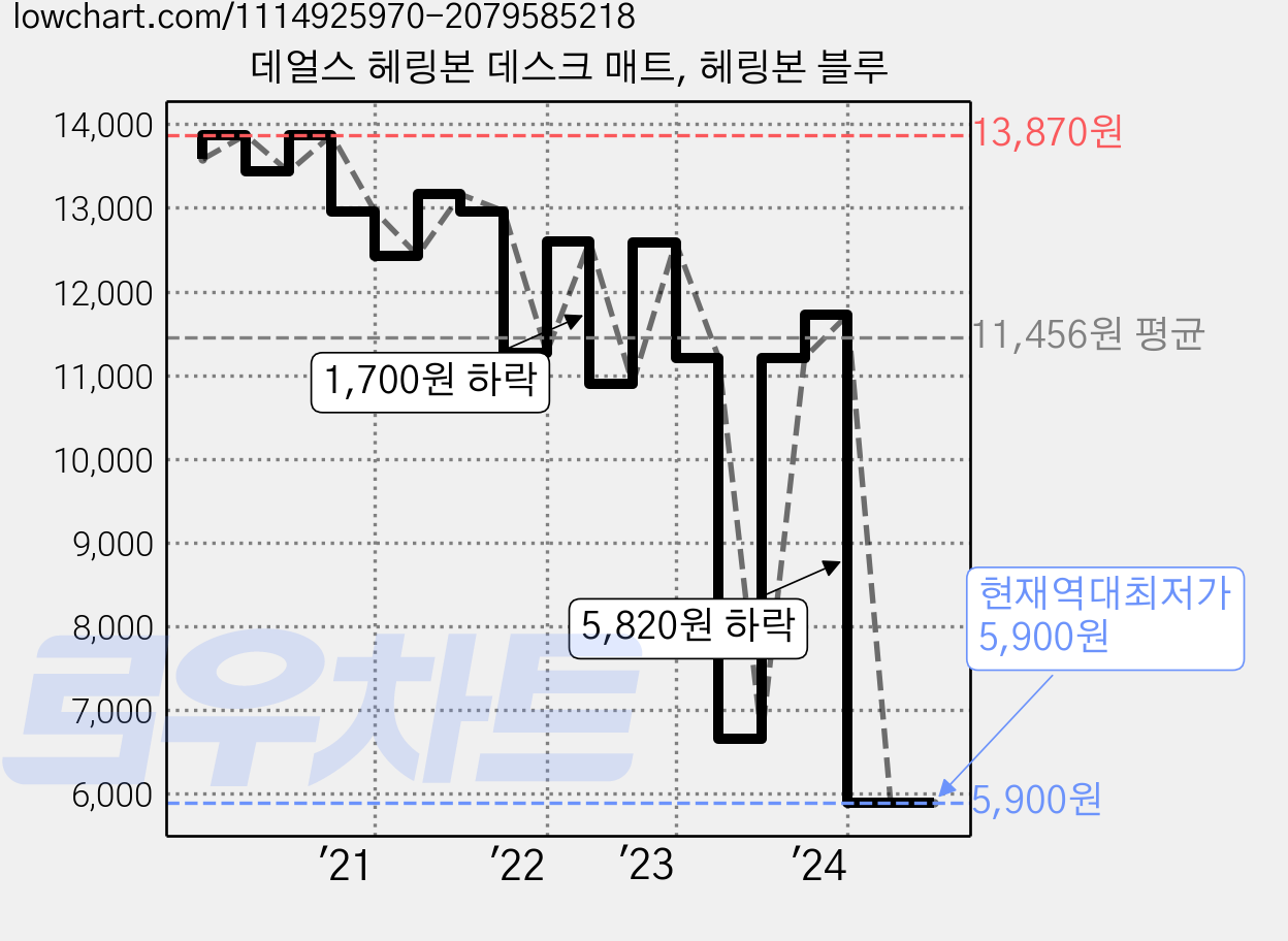 데얼스 헤링본 데스크 매트, 헤링본 블루 가격 변동 차트, 현재가 5,900원, 역대최저가