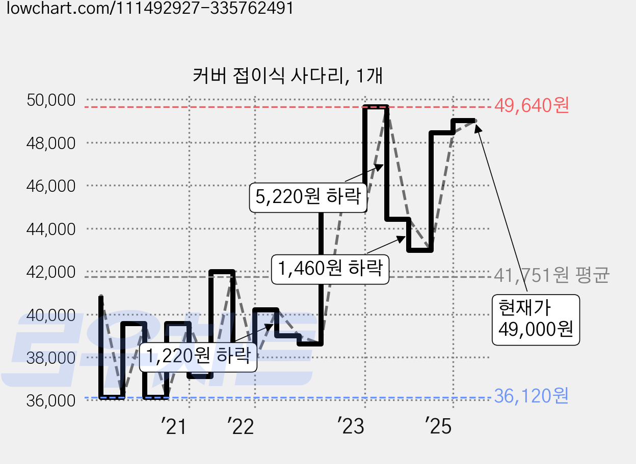 커버 접이식 사다리, 1개 가격 변동 차트, 현재가 49,000원, 관측 최저가 36,120원