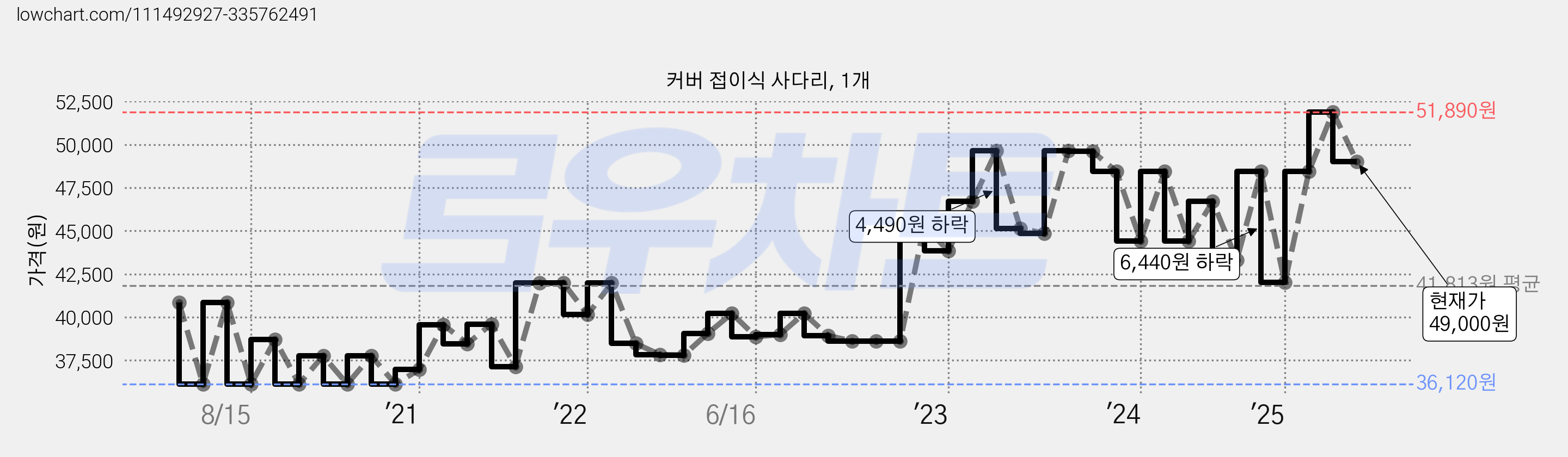 커버 접이식 사다리, 1개 가격 변동 차트, 현재가 49,000원, 관측 최저가 36,120원