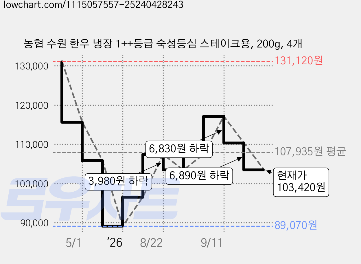 농협 수원 한우 냉장 1++등급 숙성등심 스테이크용, 200g, 4개 가격 변동 차트, 현재가 103,420원, 관측 최저가 89,070원