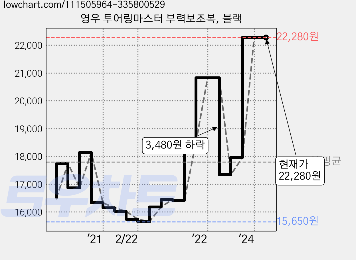 영우 투어링마스터 부력보조복, 블랙 가격 변동 차트, 현재가 22,280원, 관측 최저가 15,650원
