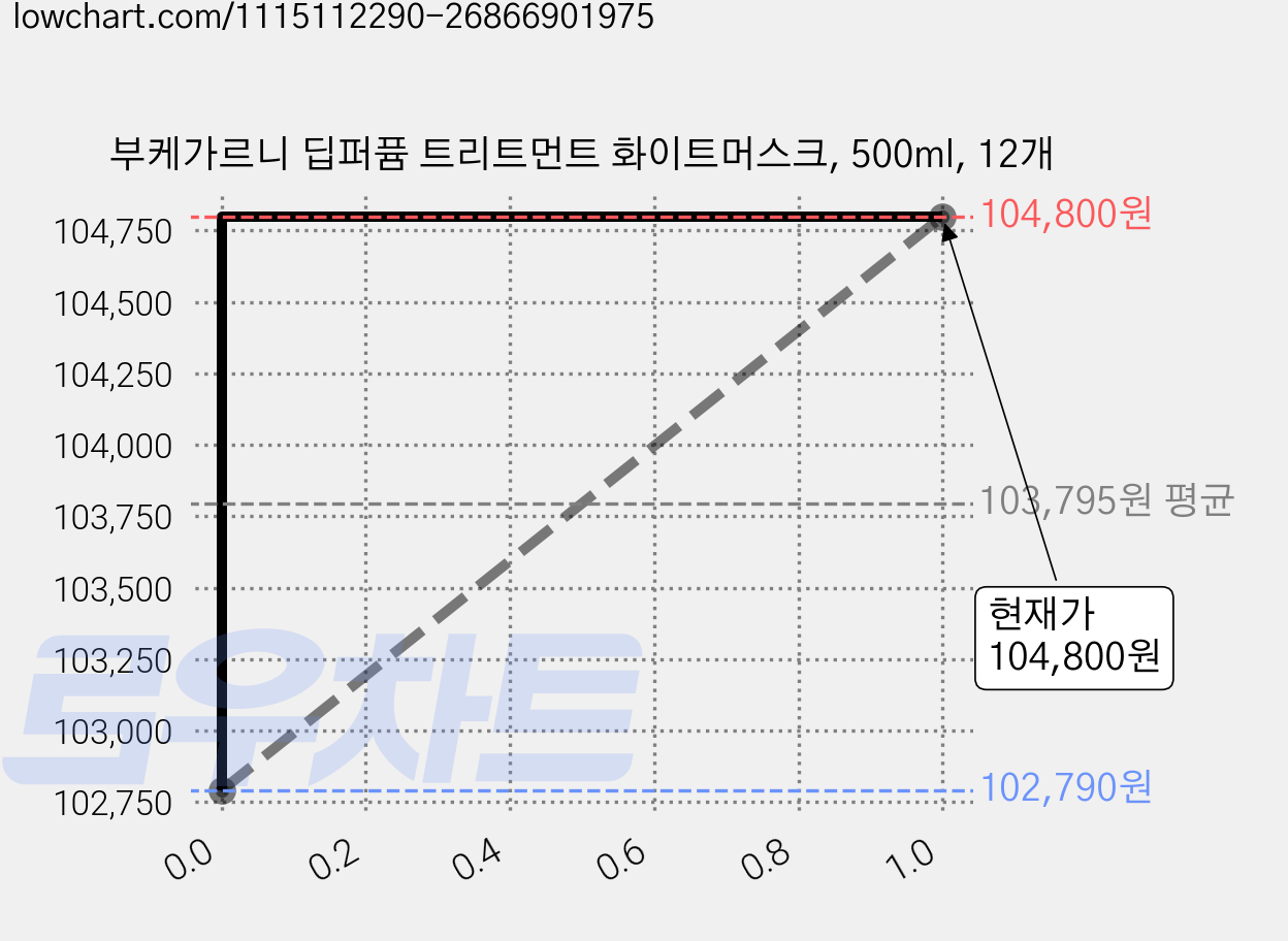 부케가르니 딥퍼퓸 트리트먼트 화이트머스크, 500ml, 12개 가격 변동 차트, 현재가 104,800원, 관측 최저가 102,790원
