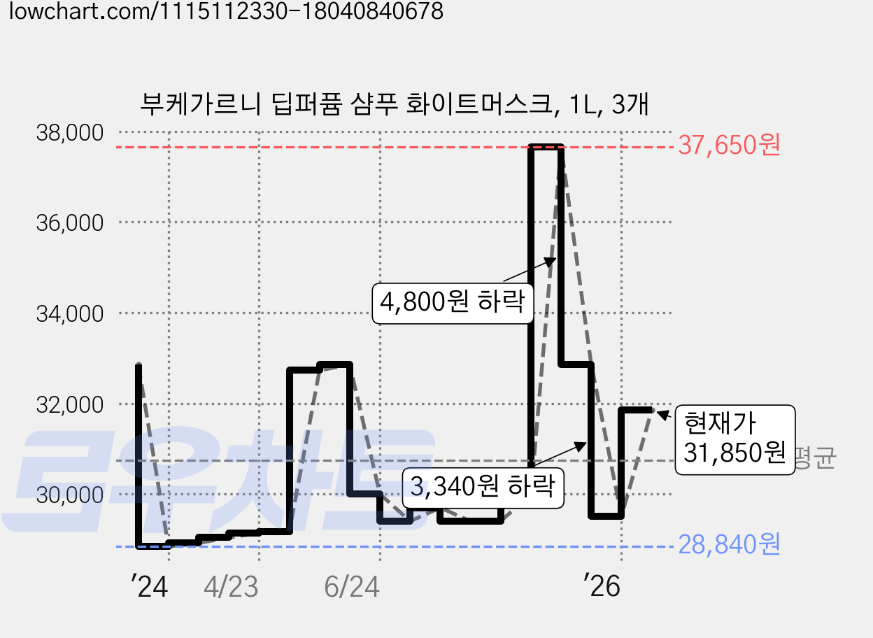 부케가르니 딥퍼퓸 샴푸 화이트머스크, 1L, 3개 가격 변동 차트, 현재가 31,850원, 관측 최저가 28,840원