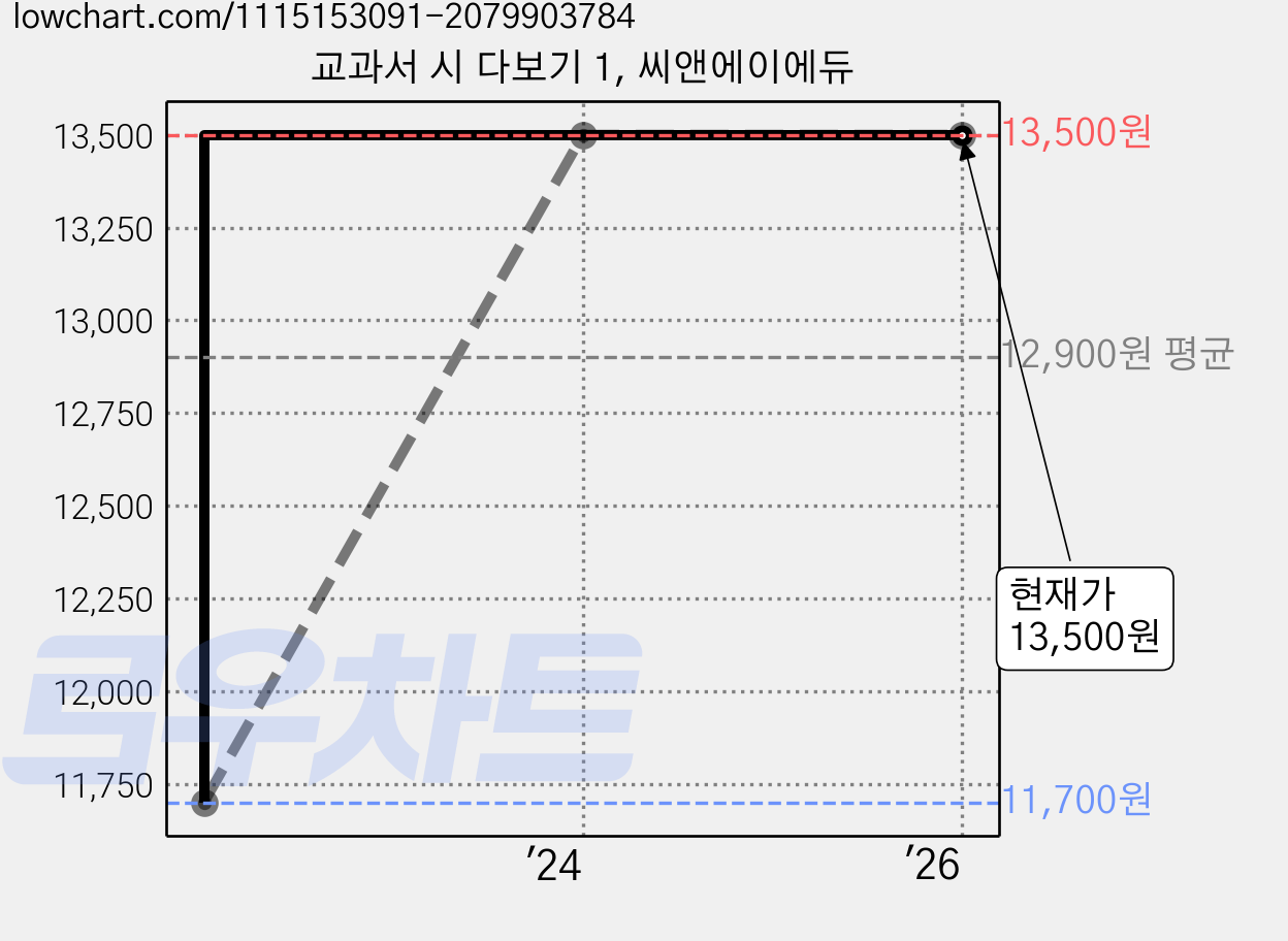 교과서 시 다보기 1, 씨앤에이에듀 가격 변동 차트, 현재가 13,500원, 관측 최저가 11,700원