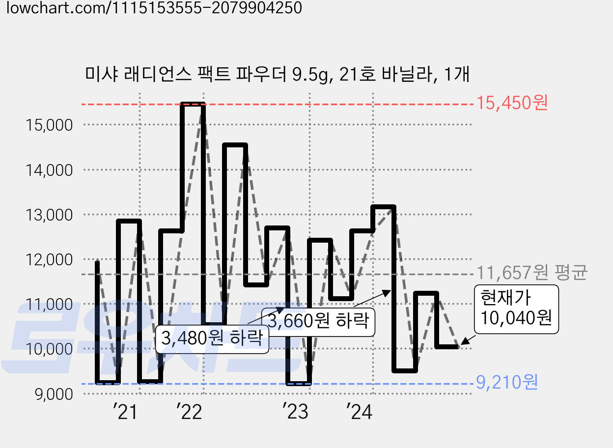 미샤 래디언스 팩트 파우더 9.5g, 21호 바닐라, 1개 가격 변동 차트, 현재가 10,040원, 관측 최저가 8,800원