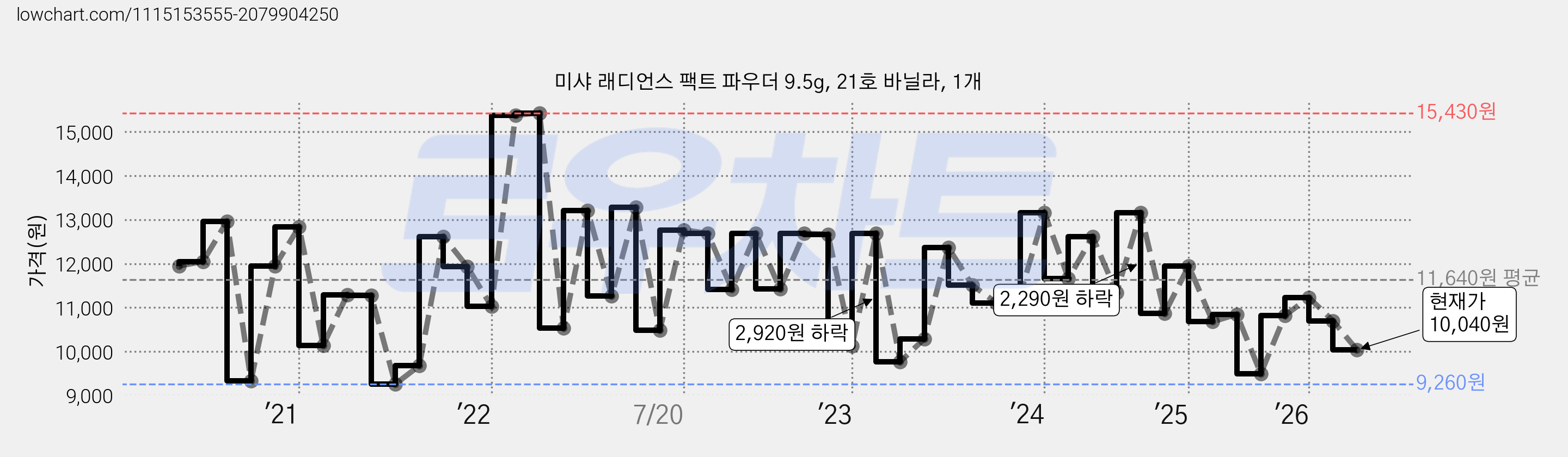 미샤 래디언스 팩트 파우더 9.5g, 21호 바닐라, 1개 가격 변동 차트, 현재가 10,040원, 관측 최저가 8,800원
