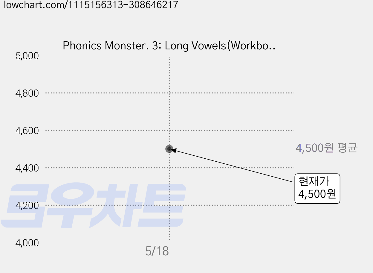 Phonics Monster. 3: Long Vowels(Workbook), 3, A List 가격 변동 차트, 현재가 4,500원